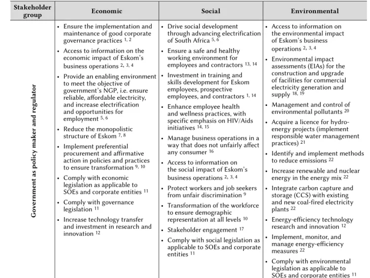 Table 2: The TBL interests and expectations of stakeholders, within Eskom’s contextual  environment