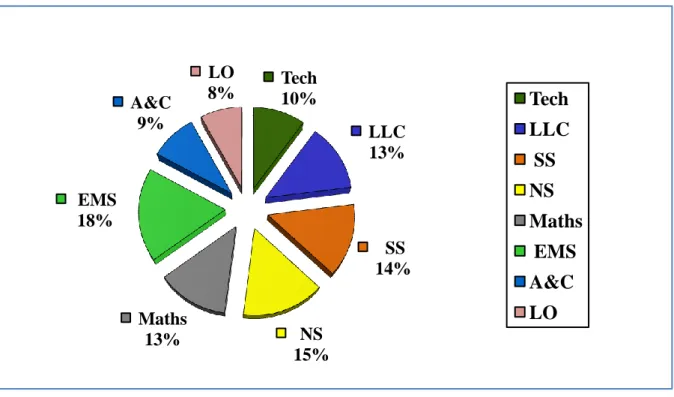Figure 4.1:  Frequency of the environmental themes in lessons taught per  learning area 