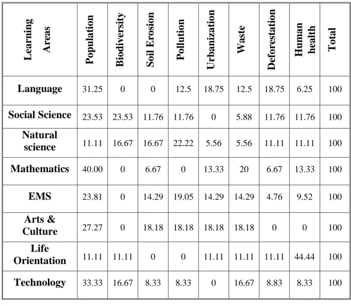 Table  4.2:  Representing  percentages  of  environmental  themes  in  each learning area 