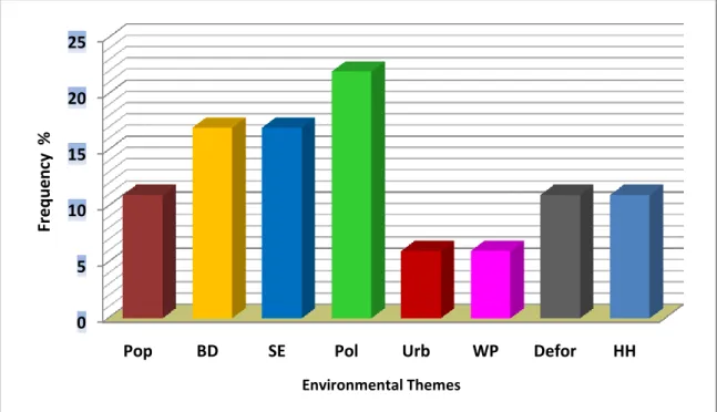 Figure 4.3: EE themes taught in the Natural Sciences  