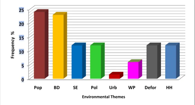 Figure 4.4:  Environmental Education themes taught in Social Sciences 