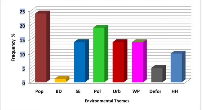 Figure 4.5:  Environmental themes taught in Economic Management  Sciences 