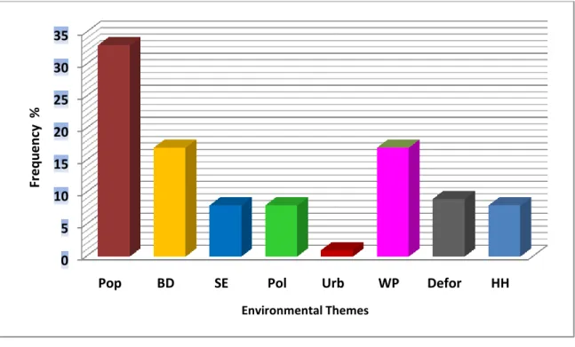 Figure 4.6:   Environmental themes taught in Technology  
