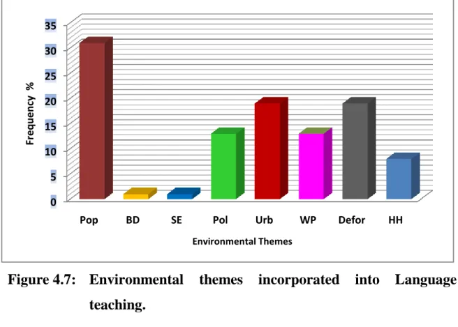 Figure 4.7:  Environmental  themes  incorporated  into  Language  teaching. 