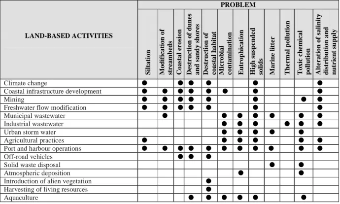 Table 1.   Key land-based activities, as well as potential problems associated with such activities if managed  inappropriately 