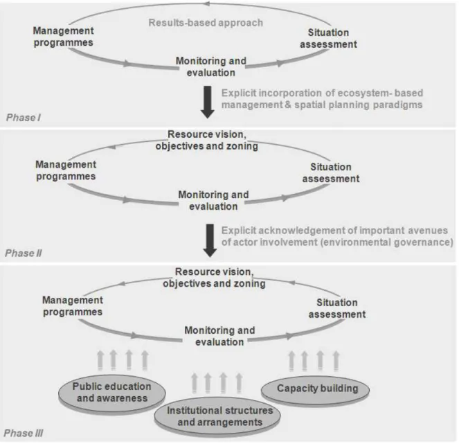 Figure  1.    Evolution  of  the  prototype  implementation  model  for  ICM  in  South  Africa  with  modifications  reflected as differences from one phase of the design process to the next    