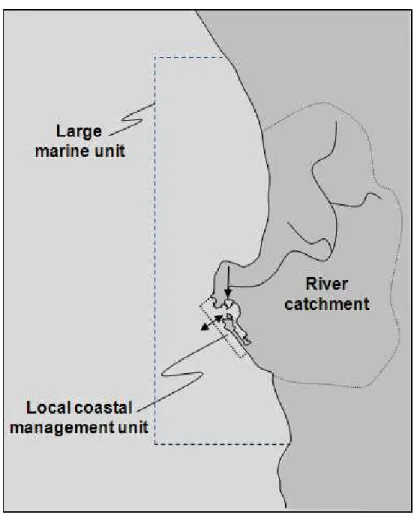 Figure  2.  Conceptual  illustration  of  a  local  coastal  management  unit  and  its  links  to  adjacent  riverine  and  marine environments 