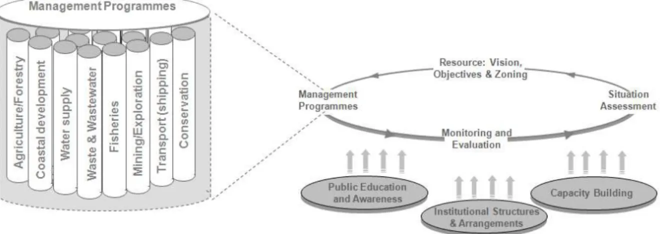 Figure 3.  Incorporating sector-based management into an implementation model for ICM 