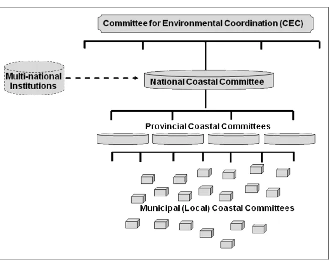 Figure 4.  Institutional structures for coastal management stipulated in existing South African legislation 