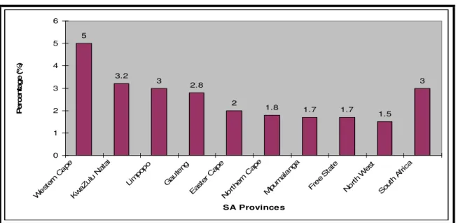 Figure 6.2 : Average annual sales volume growth of petrol and diesel by            province (1994 - 1999) 