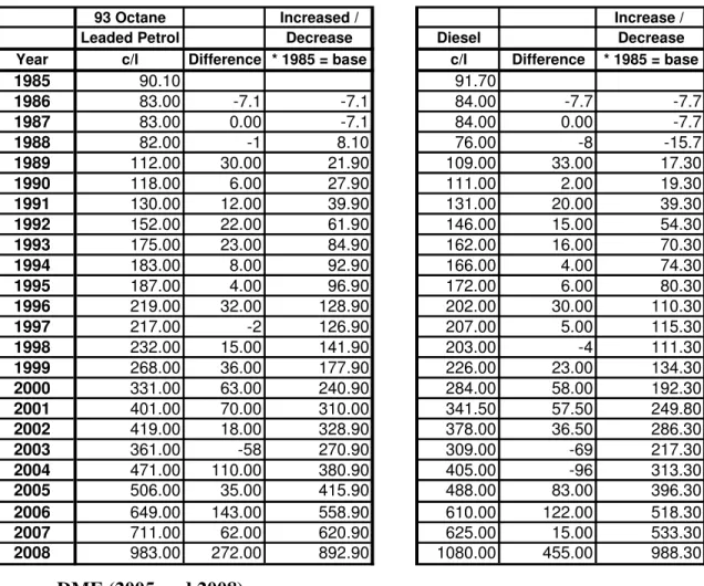 Table 6.4: History of petrol and diesel prices at constant 1985 prices 