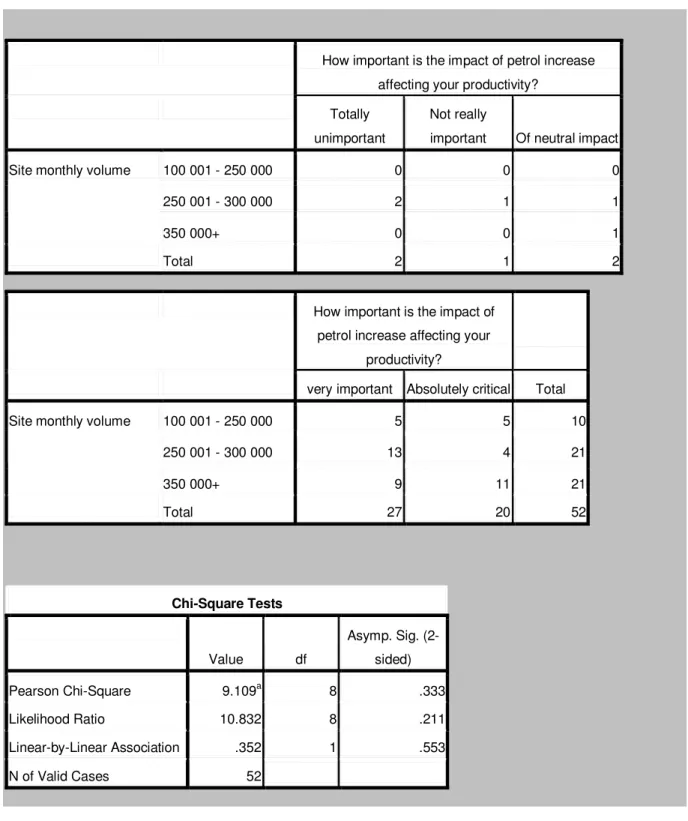 Table 6.7: Impact of petrol price increase on productivity 