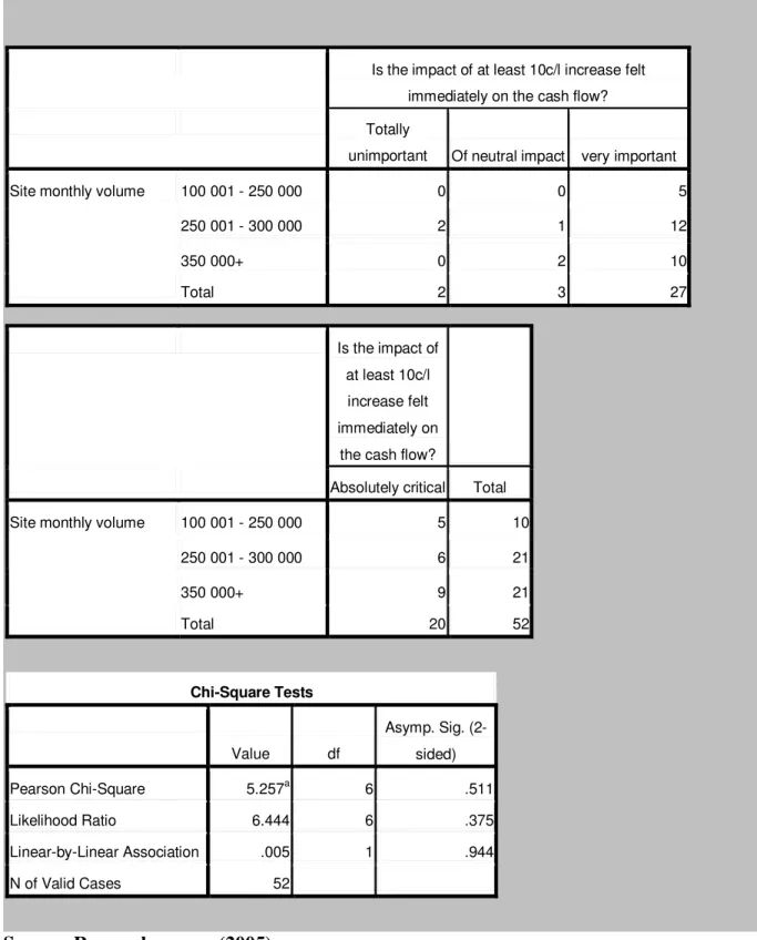Table 6.8: Price increase impact 