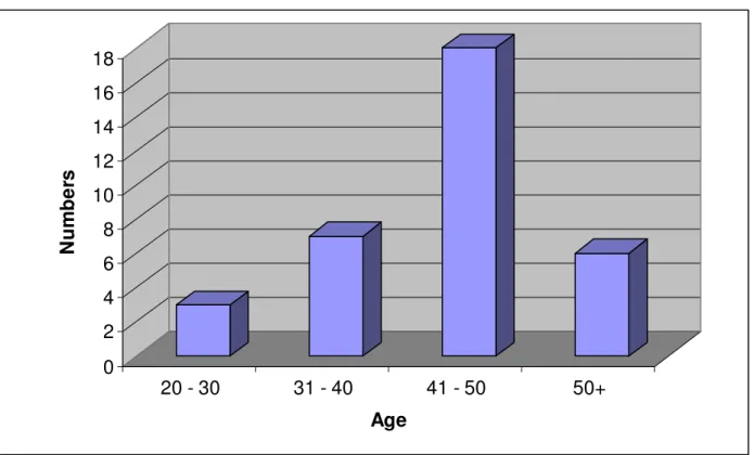 Figure 6.12 Age Profile of Retailers 