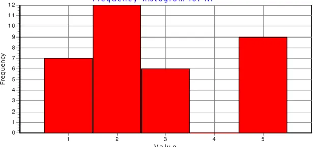 Figure 6.14 below shows the net profit histogram. 