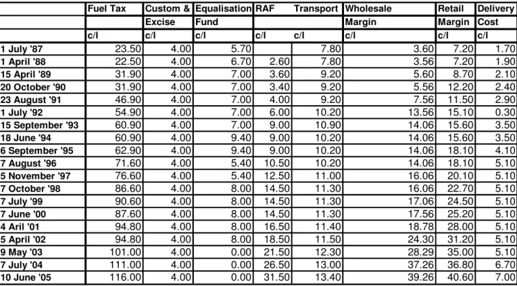 Table 6.12: S.A Petrol Price Components 