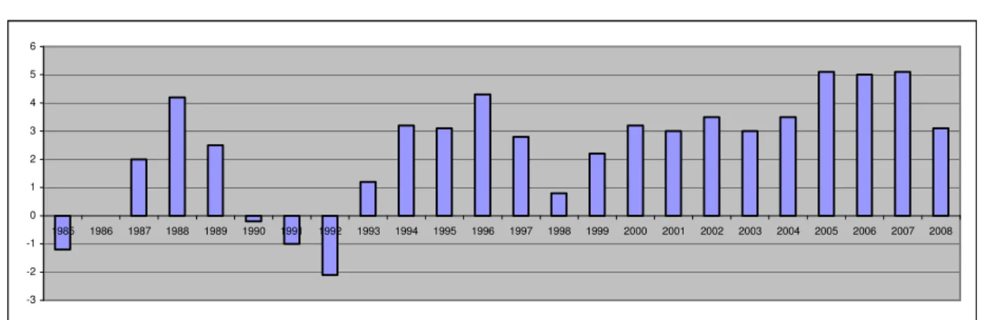 Figure 2.1 : Growth Rate of GDP: 1985 – 2008 