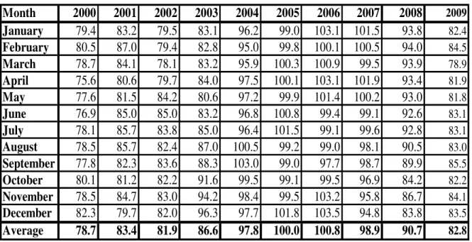 Table 2.1 : SACOB Business Confidence Index 