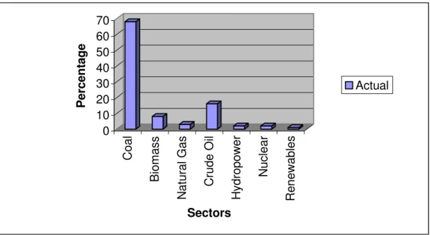 Figure 2.3 : S.A Primary Sector Demand for Energy 