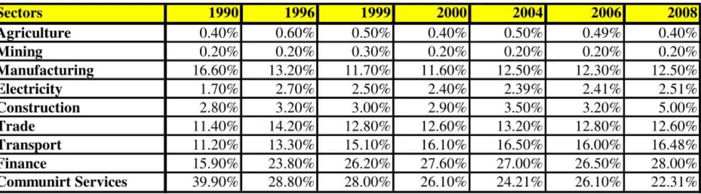Table 2.3 shows the major contributors to income of Tshwane since 1990, by sector. 