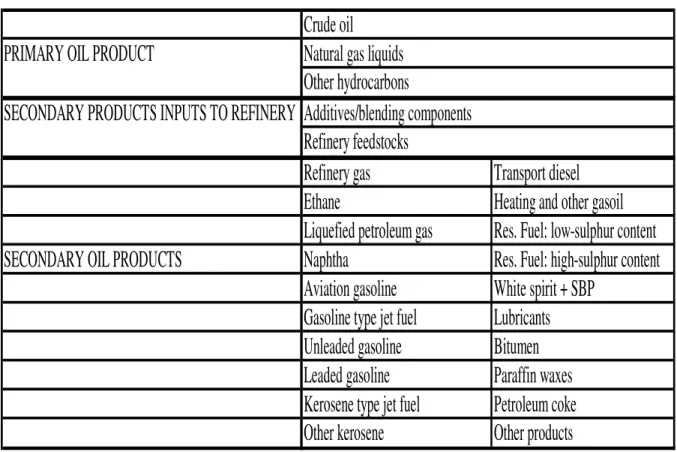 Table 3.1: Primary versus secondary oil 