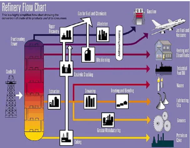 Figure 3.1: Oil flow chart 