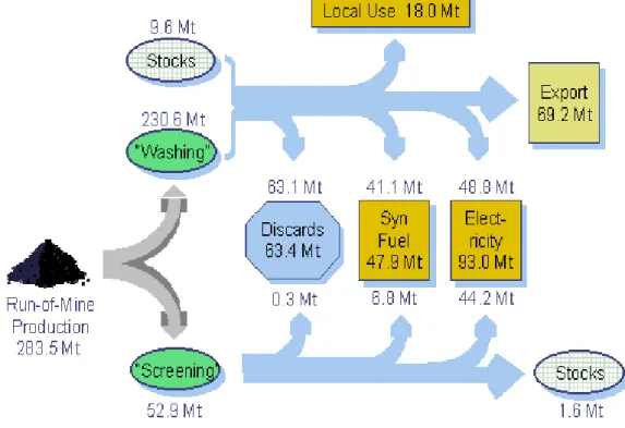 Figure  3.3  illustrates  the  coal  chain  where  the  four  areas  of  application  are  local  use  (18.0  Mt/yr), export (69.2 Mt/yr), electricity generation (93.0 Mt/yr) and SynFuel (47.9 Mt/yr)