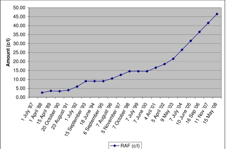 Figure 3.5: Road Accident Fund Cost 