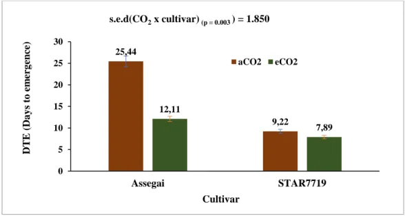 Fig. 3.1 Influence of eCO 2  on days to emergence (DTE) for sweetcorn cultivar ‘Assegai’ 