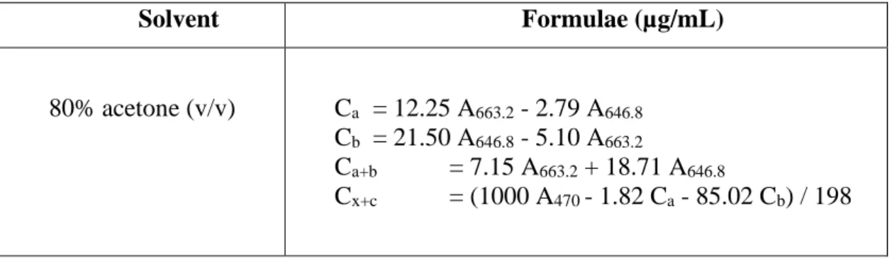 Table  5.1      Equations  used  to  determine  the  concentrations  (µg/ml)  in  fresh  sweetcorn  kernel  tissue  where  A  =  sample  absorbance  chlorophyll  a  (Ch-a),  chlorophyll  b  (Ch-b),  chlorophyll a+b (ch-a+b) and carotenoids (C-x+c) using ac
