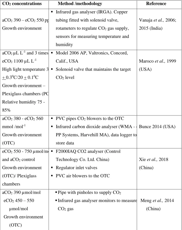 Table  1.1:  Studies  carried  out  by  various  authors  on  the  effect  of  elevated  CO 2
