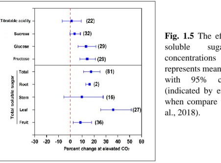 Fig.  1.5  The  effect  of  eCO2  on  the  soluble  sugar  and  acidity  concentrations  in  vegetables
