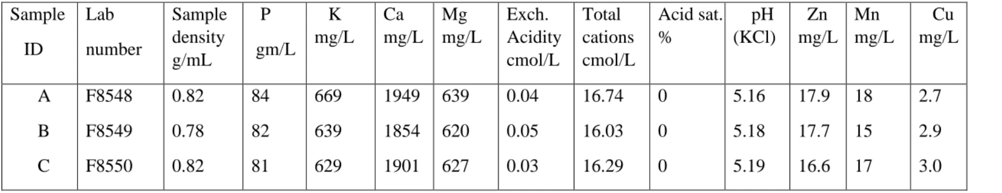Table  2.1  Soil  fertility  of  the  used  potting  medium  mixed  with  local  soil  was  analysed  from  three  samples  (A,  B,  C)  at  the  ARC-Cedara,  Pietermaritzburg as described by (Manson and Roberts, 2000), and the physicochemical properties s