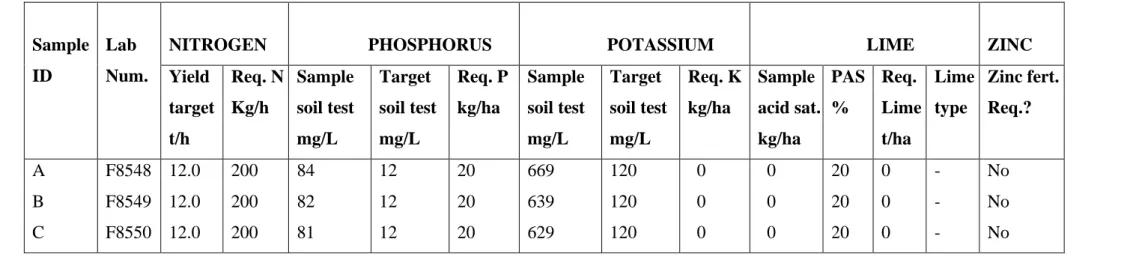 Table 2.2 Nutrient and lime recommendations after the three soil samples (A, B, C) have been analysed  