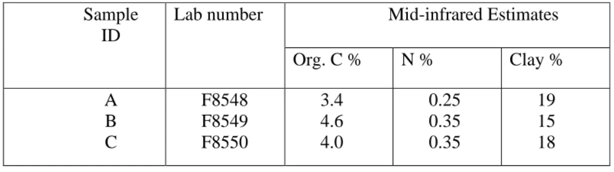 Table 2.3 The physicochemical properties of the soil in which the soil organic matter and  nitrogen had very small percentage, and the soil is a heavy clay loam type