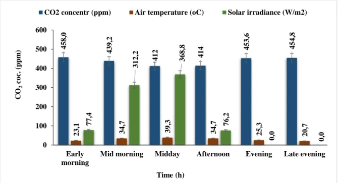 Fig. 2.3: Sweetcorn plants treatments grown under eCO2 concentration in a hot day under the  influence of air temperature (oC) and solar radiance (W/m2) in glasshouse with eCO2