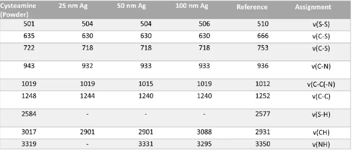 Cysteamine/Gold and Cysteamine/Silver - Raman microscopy of fabricated ...