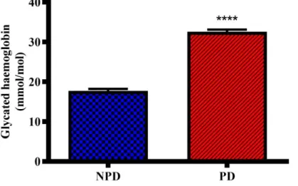 Figure  1:  Concentrations  of  glycated  haemoglobin  in  the  non-pre-diabetic  (NPD)  and  pre-diabetic  (PD)  groups  (n=6  per  group)