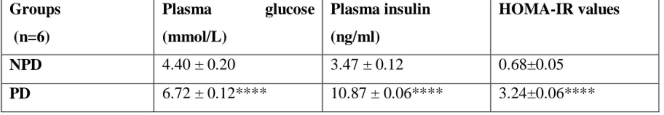 Figure 2: Concentrations of plasma and urine calcium  in the non-pre-diabetic (NPD) group and pre-  diabetic (PD)  group (n=6, per group)
