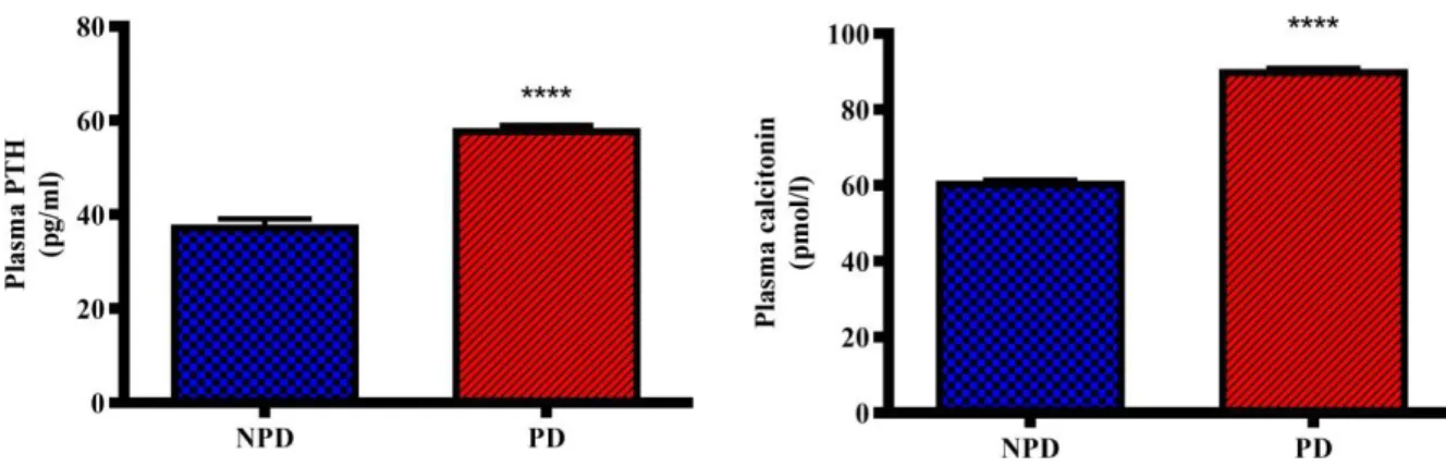 Figure 3: Concentrations of plasma PTH and calcitonin in the non-pre-diabetic (NPD) group and pre-  diabetic  (PD)  group  (n=6,  per  group).Values  are  depicted  as  mean  ±  SEM