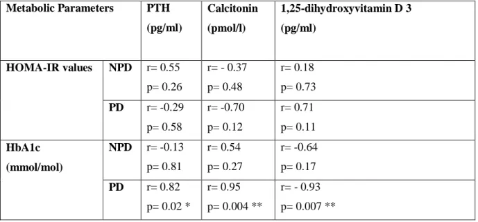 Table 2: Pearson’s rank correlation between metabolic parameters and calciotropic hormone levels in  the non-pre-diabetic (NPD) and pre-diabetic (PD) group (n=6, per group)