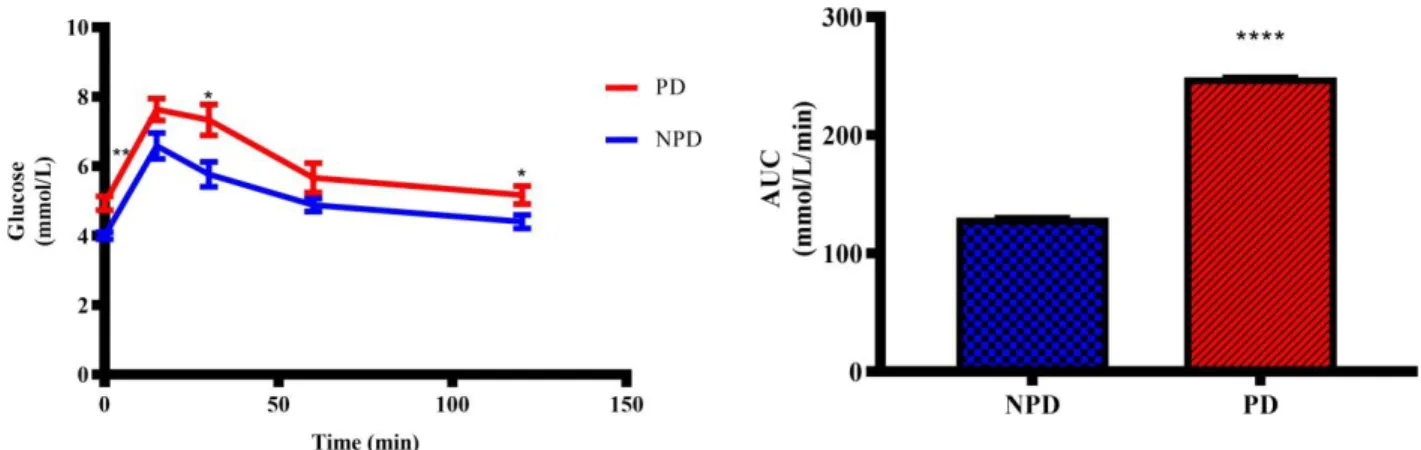 Figure 1: The OGT response and  AUC values in the non-pre-diabetic (NPD) group and pre-diabetic  group  (PD)  (n=6,  per  group)