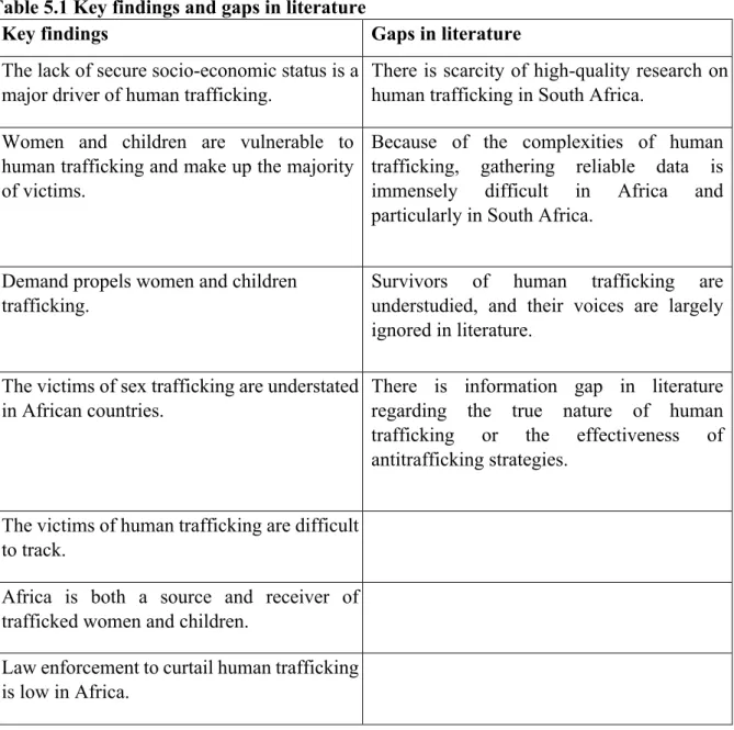 Table 5.1 Key findings and gaps in literature  