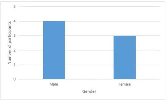 Figure 10: Gender of participants for the Sales Department. 