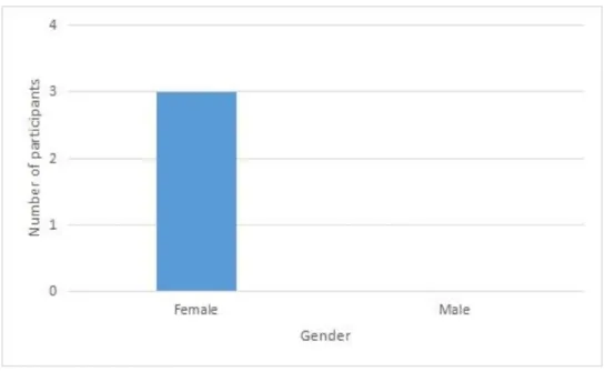 Figure 14: Gender of participants for the Finance Department. 