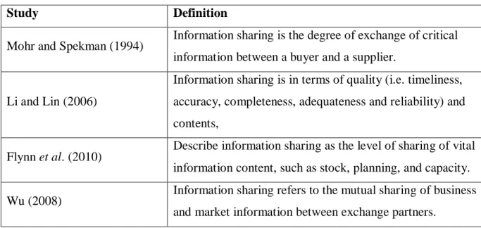 Table 2.2: Main definitions of information sharing  
