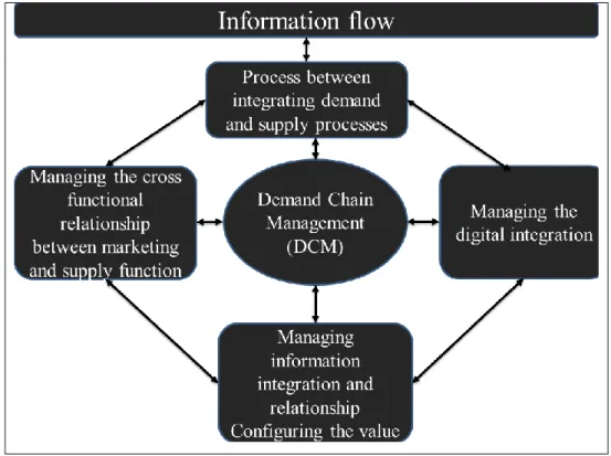Figure 1: Supply chain business processes. Adopted from Lambert (2008) 