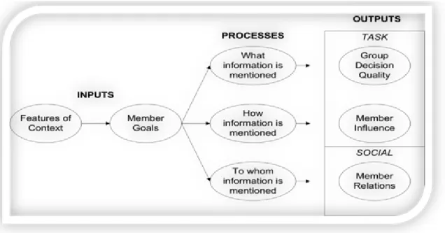 Figure 2: Motivation Sharing Framework (Stasser and Titus, 1987). 