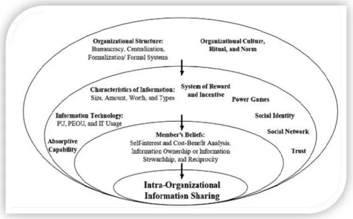 Figure 3: Intra-Organisational Information Sharing Framework (Yang and Maxwell,  2011)