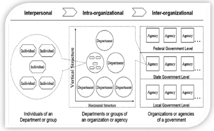 Figure  4:  Interrelation  between  different  levels  of  Information  Sharing  (Yang  and  Maxwell, 2011)